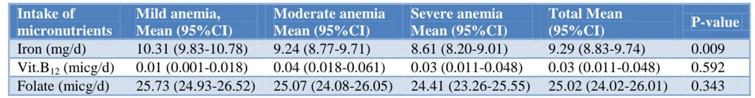 Table 3: Dietary parameters of the child in relation to severity of anemia. 