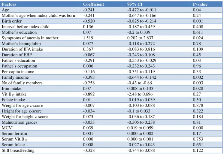 Table 4: Regression coefficients (univariate-linear) between Hemoglobin level and conditions in the child