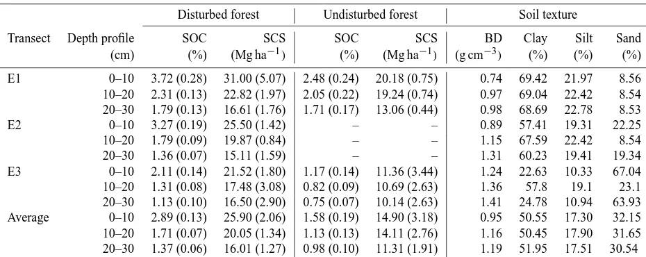 Table 1. Average concentrations of soil organic carbon content (SOC), soil carbon stocks (SCSs), bulk density (BD), and clay, silt, and sandaverage concentrations in transect 1 (E1), transect 2 (E2), and transect 3 (E3)