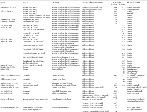 Table 2. Estimates of soil carbon stock (SCS) from this and other studies conducted in different tropical, subtropical, and temperate forests.