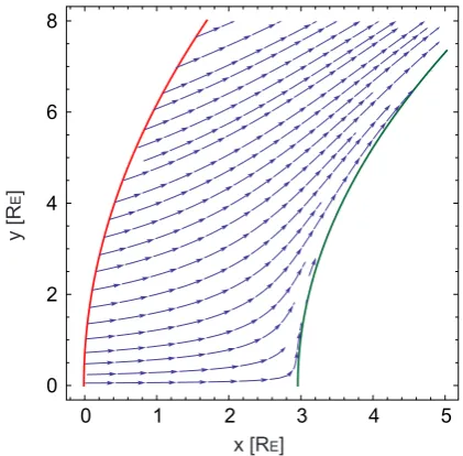 Fig. 6. Magnetosheath solutions on the stagnation streamline for theanalytical (green), the numerical zeroth order (red), and the secondorder approach (blue)