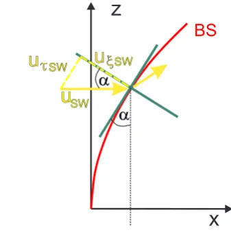 Fig. C1. Projection of the solar wind velocity vector with respect tocurvilinear bow shock coordinates.