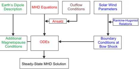 Fig. 2. Overview of the interplay between different aspects of ourmodel. Each color represents a part discussed in a separate sectionin this chapter