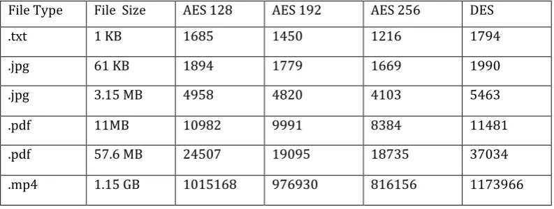 Table 1 Relation between No of rounds & key length  