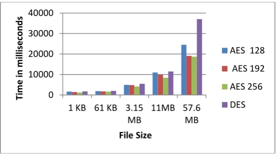 Fig 1 Comparison Graph of DES, AES & its Variations 