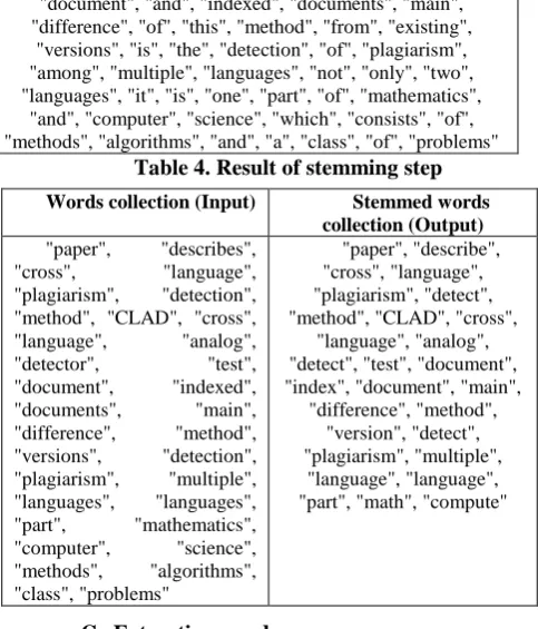 Table 5. Term Frequency of the document's words 