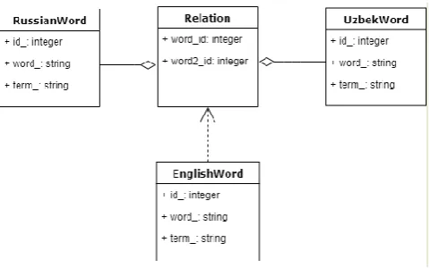 Fig. 3. Dictionary structure to translate terms During translate we use terms in (6) form