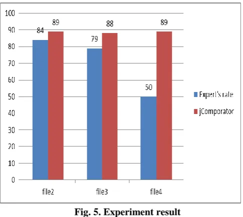 Fig. 5. Experiment result The result of the experiment showed that in file4html we 