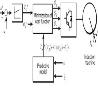 Fig. 2.  Predictive torque control diagram. 