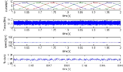 Fig. 6. Steady state performance of MPTC  at 1500r/min with rated  load.  