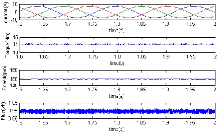 Fig. 9. Steady state performance of MPTC II at 150r/min 