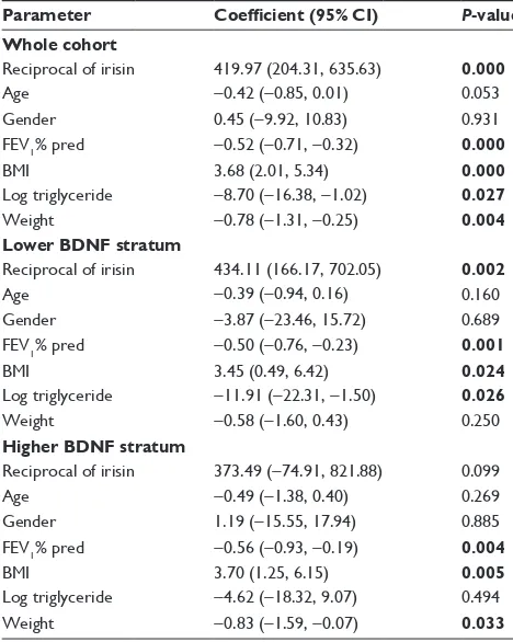 Table 4 Multiple linear regression model for the sgrQ’s Impacts score of the whole COPD cohort and its strata with respect to the median BDnF level