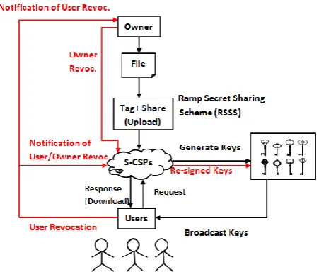 Fig -1: Block Diagram of secure Deduplication System  