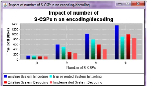 Fig.2 shows the bar graph of values of Encoding and 