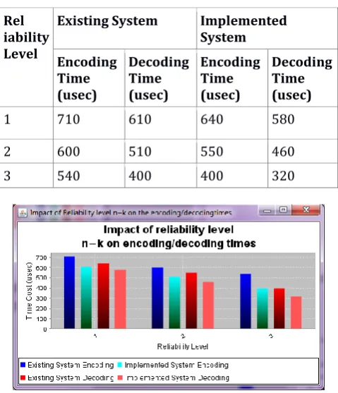 Table -1: Impact of Reliability level (n-k) on encoding and decoding times 