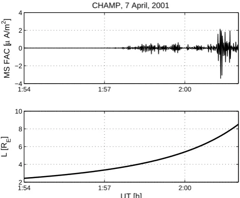 Fig. 1. Example of MSFAC density variation along the orbit. In thebottom panel the L-value of the measurements is shown.