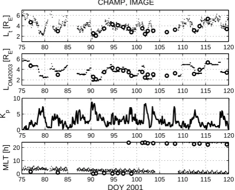Fig. 4. Variation of plasmapause position. Top panel: The observedLt (for 0.5 < a < 10, χ > 90◦), 2nd panel: the model PP positions,LOM2003, 3rd panel: Kp index, bottom panel: MLT of CHAMPorbit.