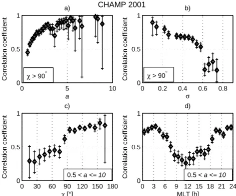 Fig. 6. Dependence of the correlation betweenlevel chosen for Lt and the Kp indexon (a) the time lag between Lt and Kp, and (b) on the reference S∗.