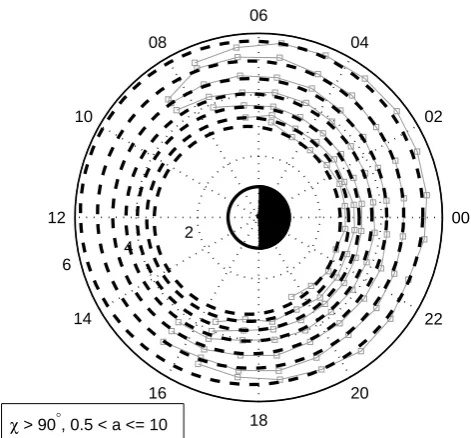 Fig. 9. Average model of the MSFAC boundary as a function of Kp(Kp = 0.5, 1.5, 2.5, . 
