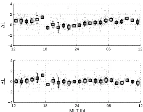Fig. 10. Comparisons between CHAMP and IMAGE data for theyears 2001–2002. Top and bottom panels: Difference between MS-FAC boundary and in situ IMAGE RPI observations and PPCH-2012 minus IMAGE estimates of PP, respectively.