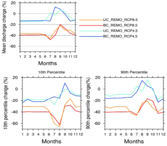 Figure 7. Seasonal changes of total runoff [UC: uncorrected, BC: bias cor-rected].                                                            