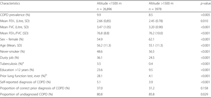 Table 4 Crude and adjusted odds ratios for COPD (FEV1/FVC&lt;LLN)