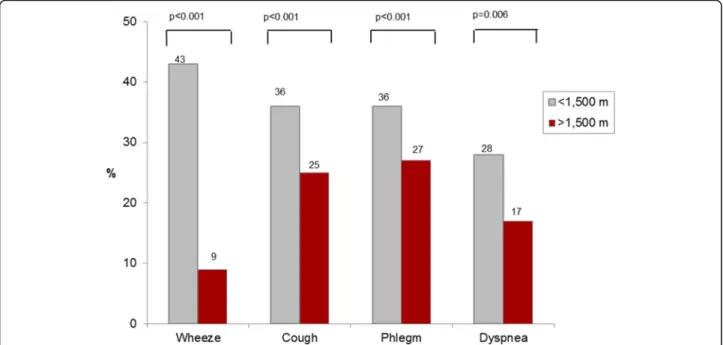 Fig. 3 Self-reported respiratory symptoms by altitude in subjects with COPD (FEV1/FVC&lt;LLN)
