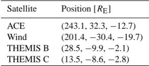 Table 1. Table summarizes the satellites, instruments, and their available time resolutions used in this study.