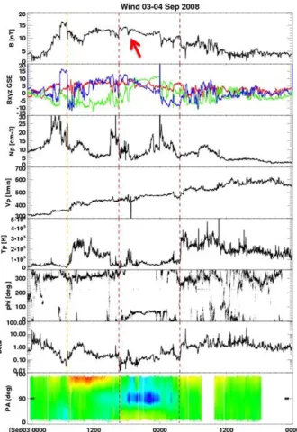 Fig. 1. Wind spacecraft observation of the stream interface (SI) depicted by the orange dashed line and magnetic cloud (MC) depicted by thered dashed lines