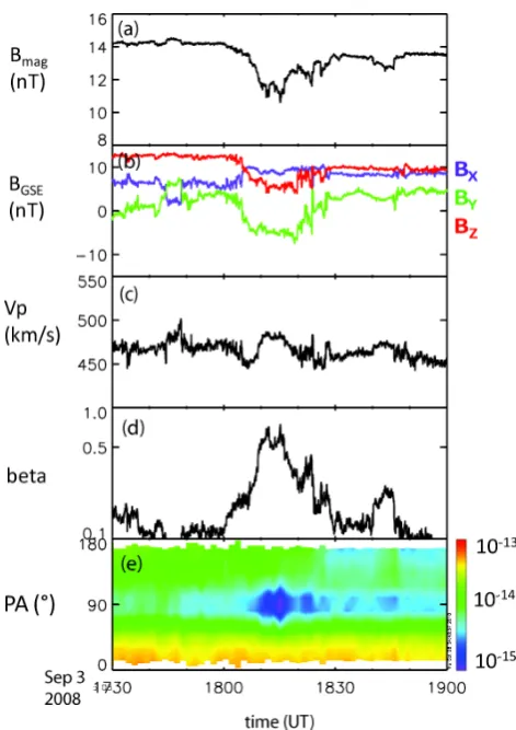 Fig. 2. Zoom-in around the 90Fig. 1). The panels give from top to bottom◦ pitch angle depletion (arrow in (a) magnetic ﬁeld mag-nitude, (b) magnetic ﬁeld components in GSE, (c) solar wind speed,(d) plasma beta, and (e) the electron pitch angle spectrograms