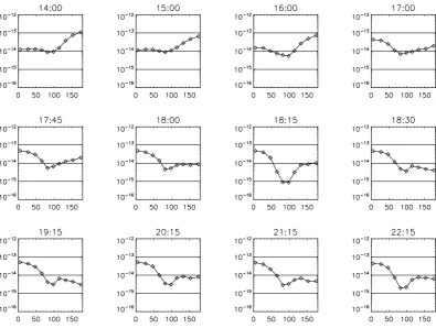 Fig. 4. Wind observation: Electron pitch angle distributions for the low-energy Electron Electrostatic Analyzer (EESA-L) on the 3DP instru-ment energy channel 250 eV for different times labeled above each panel.