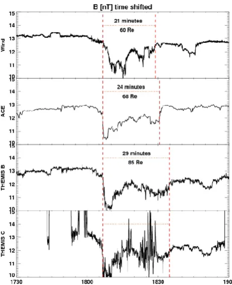 Fig. 6. The top panel: cross-section in the equatorial plane; thesecond panel: cross-section in the xz-plane; and the last panel: 3-dimensional picture of the IMF by Wind (blue arrows), THEMIS B(cyan arrows), and ACE (red arrows) at the time when Wind ob-s