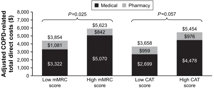 Figure 5 adjusted COPD-related total direct costs in the six-month post-survey period by mMrC Dyspnea scale symptom category and CaT COPD symptom category.Note: P-values were calculated for the differences in total direct costs (ie, medical + pharmacy).Abbreviations: CAT, COPD Assessment Test; mMRC, modified Medical Research Council.