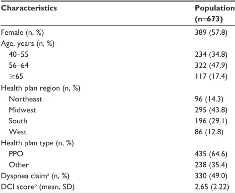 Table 1 Patient sample demographics