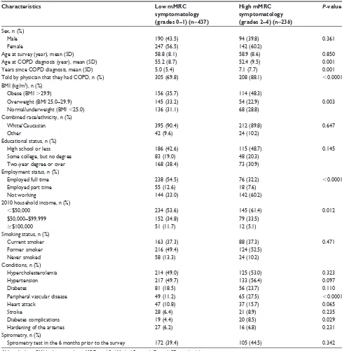 Table 2 self-reported patient characteristics by mMrC Dyspnea scale category