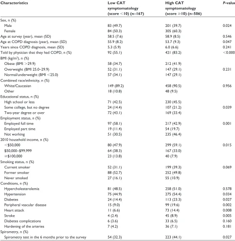 Table 3 self-reported patient characteristics by CaT COPD symptom category