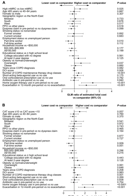Figure 4 generalized linear model ratios of estimated total COPD-related costs during the 6-month post-survey period of (A) patients with high dyspnea and (B) patients with high CaT COPD symptoms.Abbreviations: CAT, COPD Assessment Test; CI, confidence interval; DCI, Deyo–Charlson Comorbidity Index; GLM, generalized linear model; mMRC, modified Medical 