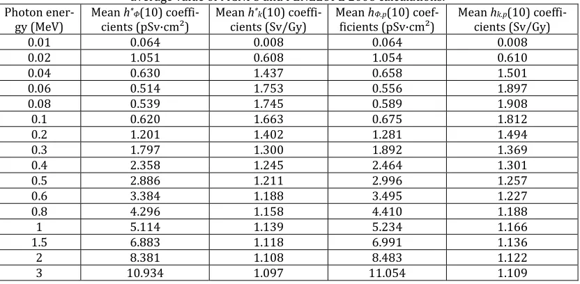 Table 5 continue.average value of MCNP5 and PENELOPE 2008 calculations.13.219 15.372 17.410 21.462 10.934  Conversion coefficients 25.468 
