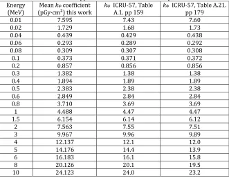 Table 6.report, Table A.21. pp 179 0.008 0.008  (10) (Sv/Gy) in ICRU - 57 “kerma  approxima-(10) (Sv/Gy) in  Photon energy  in absorbed dose,  in “kerma approximation” and in ICRU-57 Report  Air kerma – ambient dose equivalent conversion coefficients calculated h*k(10) (Sv/Gy) in absorbed dose h*ktion” h*k0.008 
