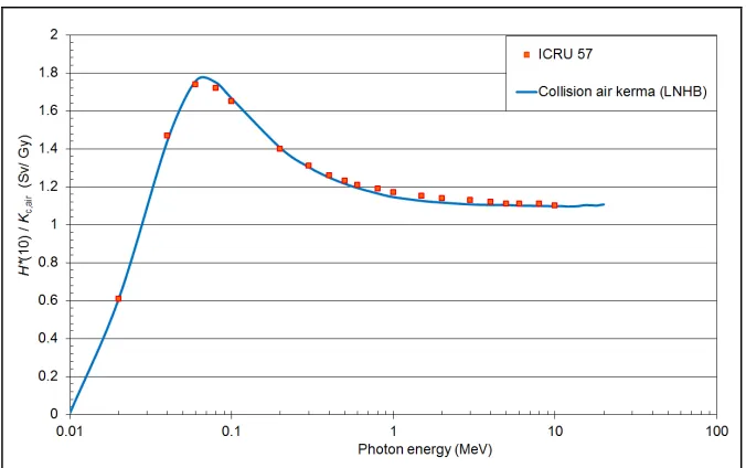 Figure 12.  (10) values as function of energy (according to the ICRU-57 Report and using collision air kerma in “kerma approximation”) h*k