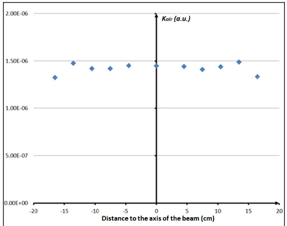 Figure 4.  Horizontal profile of the beam in terms of air kerma at 1 m from the entry facet of the target 