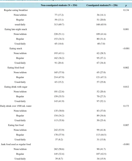 Table 1. Students’ lifestyles correlated with suffering from chronic constipation. 