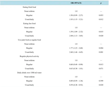 Table 2. Factors of life styles affecting having constipation using multivariate logistic regression adjusted for age, sex, race and BMI (N = 810)