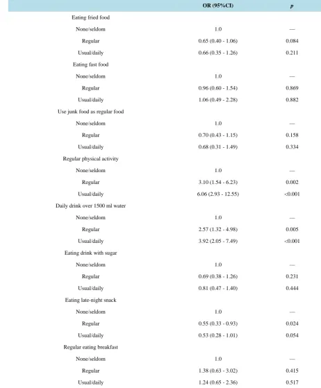 Table 3. Factors of lifestyles affecting self-rated good health status using multivariate logistic regression adjusted for age, sex, race and BMI (N = 810)