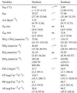 Table 2. Summary of one-way analysis of variance (ANOVA) for environmental variables in two geographic regions of the Chukchi Sea(Chlnitrate production (NP), and ammonium production (AP) (all mg C or N min 2012