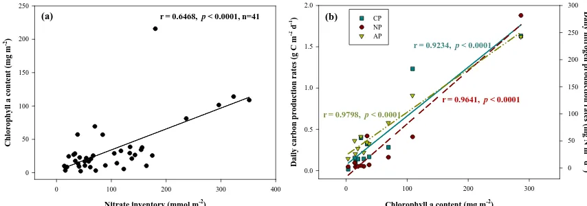 Figure 8. Relationships between(b)( (a) nitrate inventory (mmol m−2) and chlorophyll a content (mg m−2) in the upper 30 m (n = 41) and chlorophyll a content (mg m−2) and daily carbon (g C m−2 d−1) and nitrogen production rate (mg N m−2 d−1) over the euphot