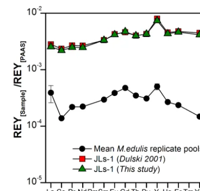 Figure 3. REYSN patterns of the four replicate pools of Mytilusedulis shells determined in our study and of international refer-ence standard JLs-1 (a Permian limestone from Japan; data fromour study and from Dulski, 2001) used for analytical quality asses