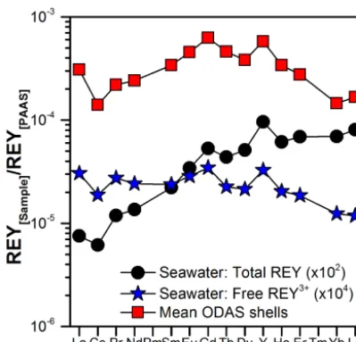 Figure 9. Modeled REYSN patterns of hypothetical M. edulis shellsfrom the ODAS site for different pH and temperature conditions inambient seawater.