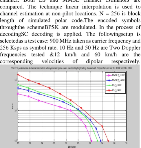 Figure 6: FER performance comparison among pilot selections and traditional pilot insertion method 