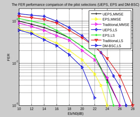 Figure 7: Bisymmetrical channel estimation Vs EPS and UEPS 